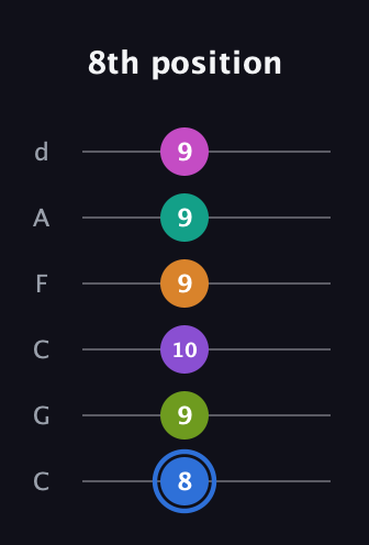G♯ Half-Diminished 9th Sharp 5th guitar tab — 8th position (8 9 10 9 9 9) in Drop C Tuning (CGCFAD)