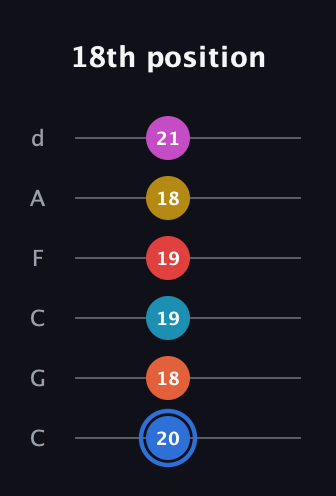 G♯ Major 11th Sharp 9th guitar tab — 18th position (20 18 19 19 18 21) in Drop C Tuning (CGCFAD)