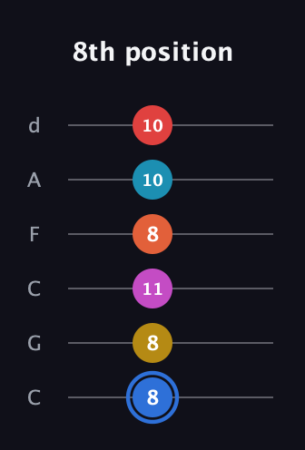 G♯ Major 11th Sharp 9th guitar tab — 8th position (8 8 11 8 10 10) in Drop C Tuning (CGCFAD)