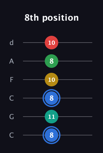 G♯ Major 6th Sharp 13th guitar tab — 8th position (8 11 8 10 8 10) in Drop C Tuning (CGCFAD)