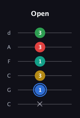 G♯ Major 6th Sharp 13th guitar tab — Open (x 1 3 1 3 3) in Drop C Tuning (CGCFAD)