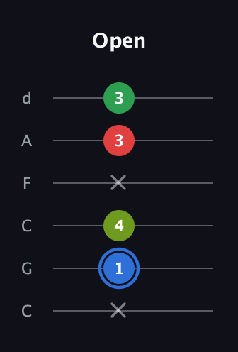 G♯ Major 6th Sharp 5th guitar tab — Open (x 1 4 x 3 3) in Drop C Tuning (CGCFAD)