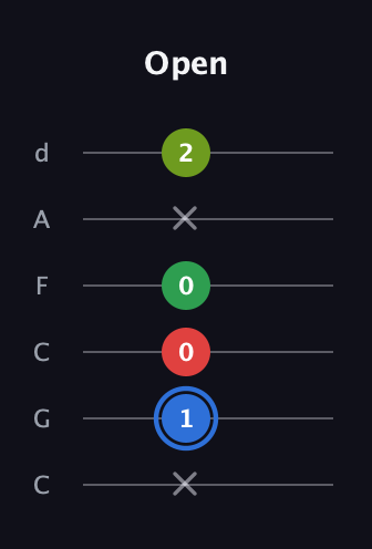 G♯ Major 6th Sharp 5th guitar tab — Open (x 1 0 0 x 2) in Drop C Tuning (CGCFAD)