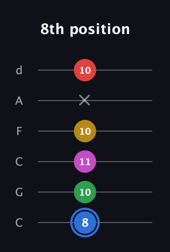 G♯ Major 6th Sharp 9th guitar tab — 8th position (8 10 11 10 x 10) in Drop C Tuning (CGCFAD)