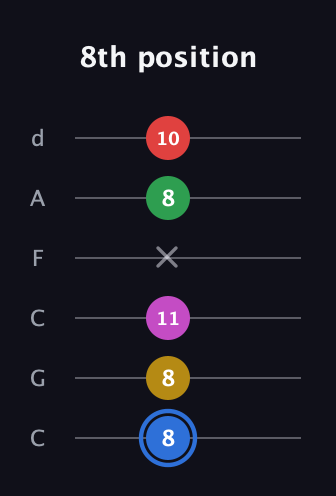 G♯ Major 6th Sharp 9th guitar tab — 8th position (8 8 11 x 8 10) in Drop C Tuning (CGCFAD)