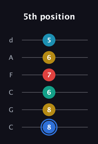 G♯ Major 7th Sharp 13th guitar tab — 5th position (8 8 6 7 6 5) in Drop C Tuning (CGCFAD)
