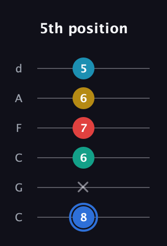 G♯ Major 7th Sharp 13th guitar tab — 5th position (8 x 6 7 6 5) in Drop C Tuning (CGCFAD)