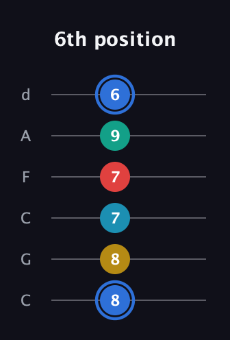G♯ Major 7th Sharp 13th guitar tab — 6th position (8 8 7 7 9 6) in Drop C Tuning (CGCFAD)