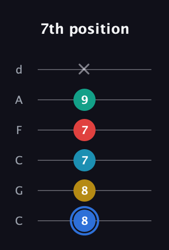 G♯ Major 7th Sharp 13th guitar tab — 7th position (8 8 7 7 9 x) in Drop C Tuning (CGCFAD)