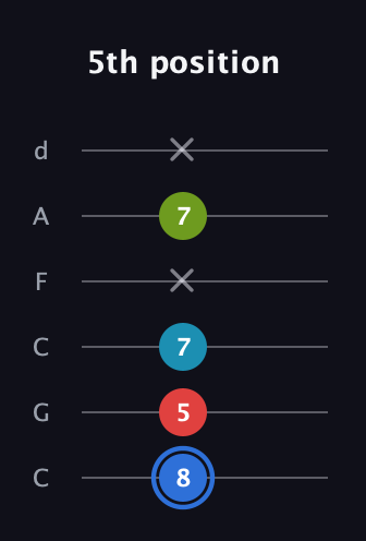 G♯ Major 7th Sharp 5th guitar tab — 5th position (8 5 7 x 7 x) in Drop C Tuning (CGCFAD)
