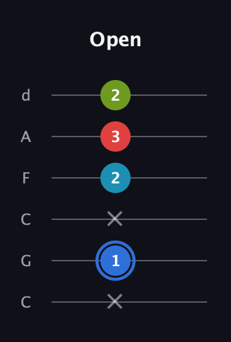G♯ Major 7th Sharp 5th guitar tab — Open (x 1 x 2 3 2) in Drop C Tuning (CGCFAD)