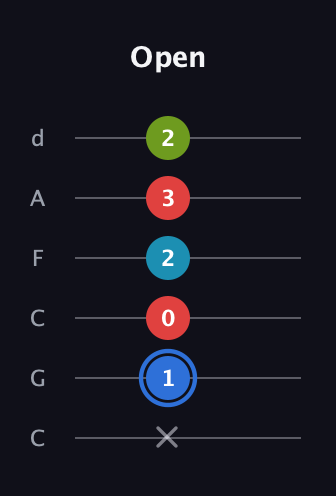 G♯ Major 7th Sharp 5th guitar tab — Open (x 1 0 2 3 2) in Drop C Tuning (CGCFAD)