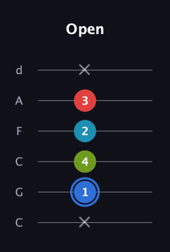 G♯ Major 7th Sharp 5th guitar tab — Open (x 1 4 2 3 x) in Drop C Tuning (CGCFAD)