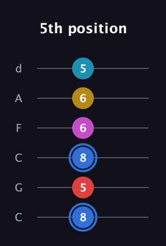G♯ Major 7th Sharp 9th guitar tab — 5th position (8 5 8 6 6 5) in Drop C Tuning (CGCFAD)