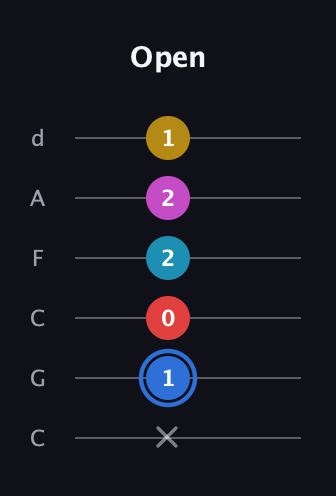 G♯ Major 7th Sharp 9th guitar tab — Open (x 1 0 2 2 1) in Drop C Tuning (CGCFAD)