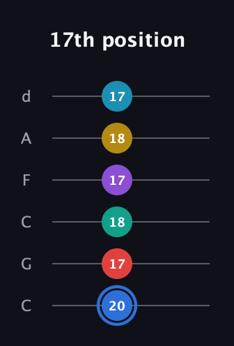 G♯ Major 9th Sharp 13th guitar tab — 17th position (20 17 18 17 18 17) in Drop C Tuning (CGCFAD)