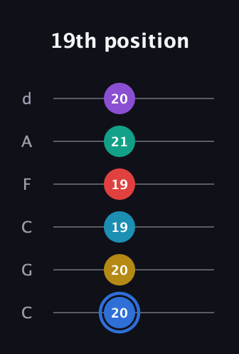 G♯ Major 9th Sharp 13th guitar tab — 19th position (20 20 19 19 21 20) in Drop C Tuning (CGCFAD)