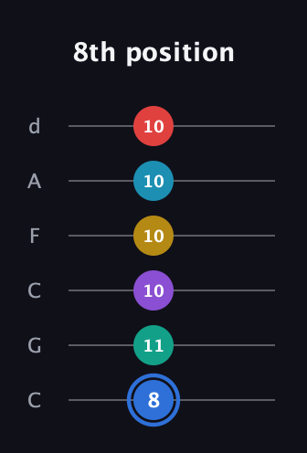 G♯ Major 9th Sharp 13th guitar tab — 8th position (8 11 10 10 10 10) in Drop C Tuning (CGCFAD)