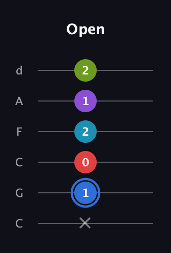 G♯ Major 9th Sharp 5th guitar tab — Open (x 1 0 2 1 2) in Drop C Tuning (CGCFAD)
