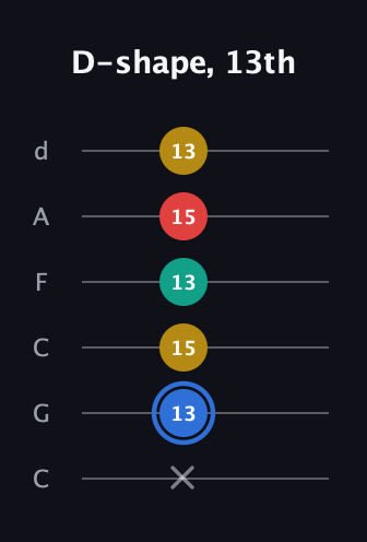G♯ Major Sharp 13th guitar tab — D-shape, 13th (x 13 15 13 15 13) in Drop C Tuning (CGCFAD)