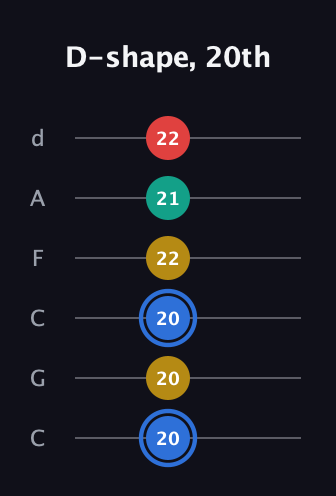 G♯ Major Sharp 13th guitar tab — D-shape, 20th (20 20 20 22 21 22) in Drop C Tuning (CGCFAD)