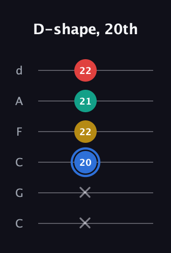 G♯ Major Sharp 13th guitar tab — D-shape, 20th (x x 20 22 21 22) in Drop C Tuning (CGCFAD)