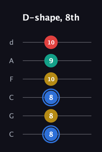 G♯ Major Sharp 13th guitar tab — D-shape, 8th (8 8 8 10 9 10) in Drop C Tuning (CGCFAD)