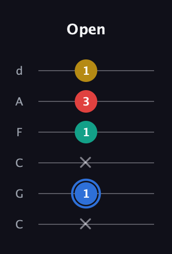 G♯ Major Sharp 13th guitar tab — Open (x 1 x 1 3 1) in Drop C Tuning (CGCFAD)