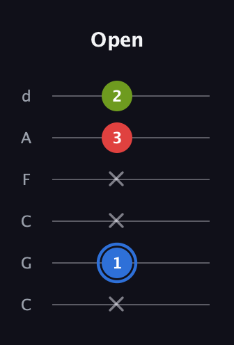 G♯ Major Sharp 5th guitar tab — Open (x 1 x x 3 2) in Drop C Tuning (CGCFAD)