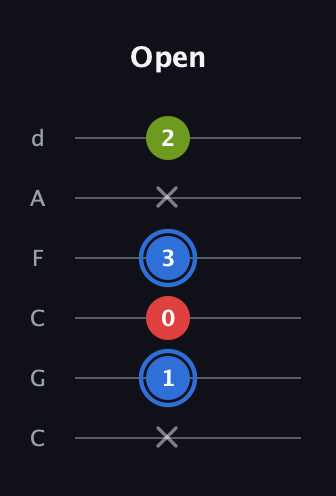 G♯ Major Sharp 5th guitar tab — Open (x 1 0 3 x 2) in Drop C Tuning (CGCFAD)