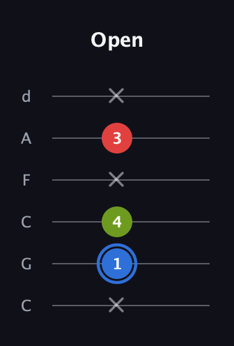 G♯ Major Sharp 5th guitar tab — Open (x 1 4 x 3 x) in Drop C Tuning (CGCFAD)