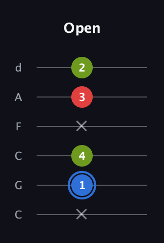 G♯ Major Sharp 5th guitar tab — Open (x 1 4 x 3 2) in Drop C Tuning (CGCFAD)