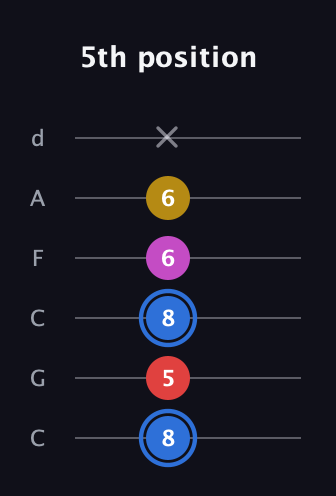 G♯ Major Sharp 9th guitar tab — 5th position (8 5 8 6 6 x) in Drop C Tuning (CGCFAD)