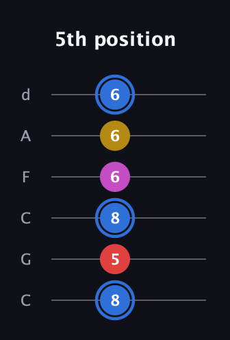 G♯ Major Sharp 9th guitar tab — 5th position (8 5 8 6 6 6) in Drop C Tuning (CGCFAD)