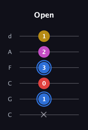 G♯ Major Sharp 9th guitar tab — Open (x 1 0 3 2 1) in Drop C Tuning (CGCFAD)