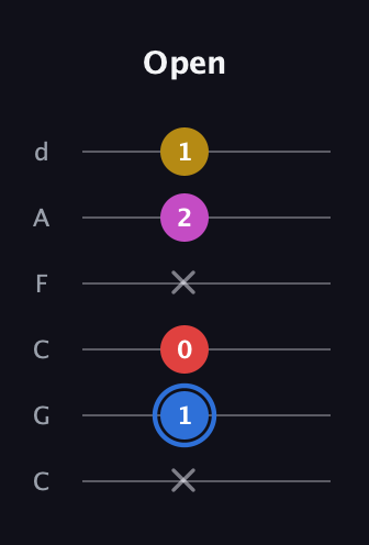 G♯ Major Sharp 9th guitar tab — Open (x 1 0 x 2 1) in Drop C Tuning (CGCFAD)