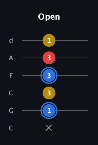 G♯ Major guitar tab — Open (x 1 3 3 3 1) in Drop C Tuning (CGCFAD)