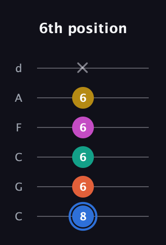 G♯ Minor 11th Sharp 9th guitar tab — 6th position (8 6 6 6 6 x) in Drop C Tuning (CGCFAD)