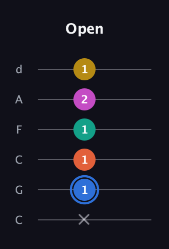 G♯ Minor 11th Sharp 9th guitar tab — Open (x 1 1 1 2 1) in Drop C Tuning (CGCFAD)