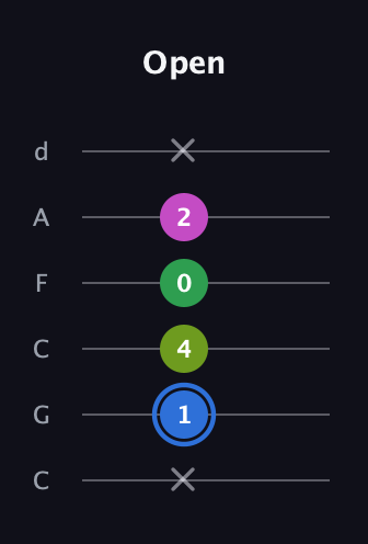G♯ Minor 6th Sharp 5th guitar tab — Open (x 1 4 0 2 x) in Drop C Tuning (CGCFAD)