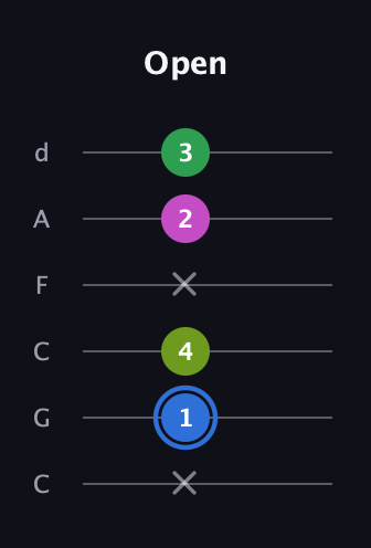 G♯ Minor 6th Sharp 5th guitar tab — Open (x 1 4 x 2 3) in Drop C Tuning (CGCFAD)