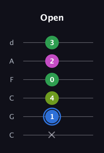 G♯ Minor 6th Sharp 5th guitar tab — Open (x 1 4 0 2 3) in Drop C Tuning (CGCFAD)