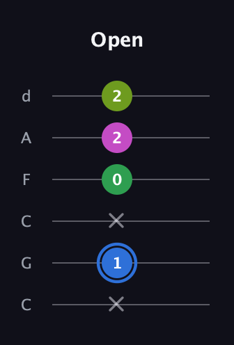 G♯ Minor 6th Sharp 5th guitar tab — Open (x 1 x 0 2 2) in Drop C Tuning (CGCFAD)