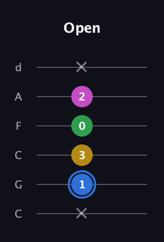 G♯ Minor 6th Sharp 9th guitar tab — Open (x 1 3 0 2 x) in Drop C Tuning (CGCFAD)