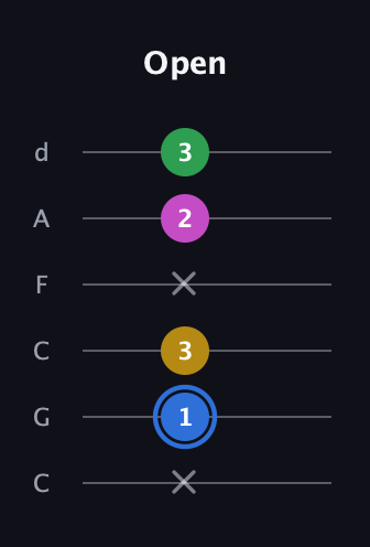 G♯ Minor 6th Sharp 9th guitar tab — Open (x 1 3 x 2 3) in Drop C Tuning (CGCFAD)