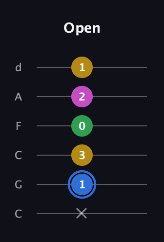 G♯ Minor 6th Sharp 9th guitar tab — Open (x 1 3 0 2 1) in Drop C Tuning (CGCFAD)
