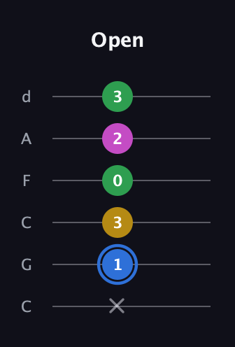 G♯ Minor 6th Sharp 9th guitar tab — Open (x 1 3 0 2 3) in Drop C Tuning (CGCFAD)