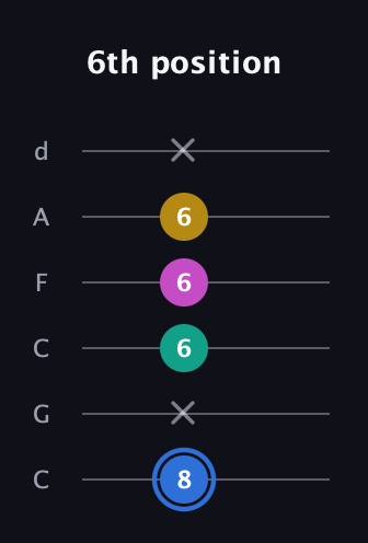 G♯ Minor 7th Sharp 13th guitar tab — 6th position (8 x 6 6 6 x) in Drop C Tuning (CGCFAD)