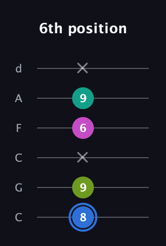 G♯ Minor 7th Sharp 5th guitar tab — 6th position (8 9 x 6 9 x) in Drop C Tuning (CGCFAD)