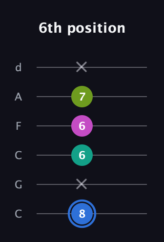 G♯ Minor 7th Sharp 5th guitar tab — 6th position (8 x 6 6 7 x) in Drop C Tuning (CGCFAD)